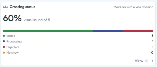 Employer dashboard crossing status widget with 60 percent of visas issued